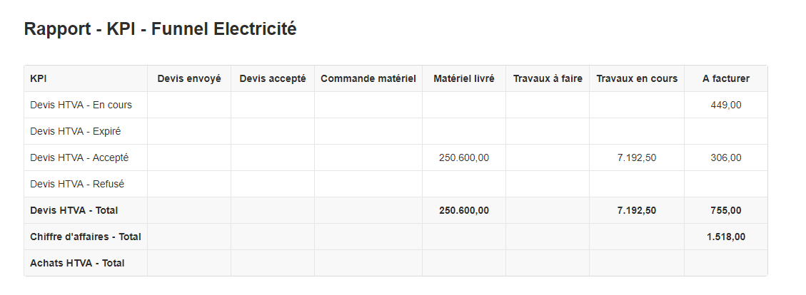 Smoall - Rapport KPI Funnel exemple