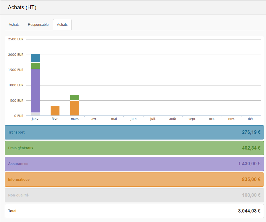 Smoall - Graphique achats par analytique