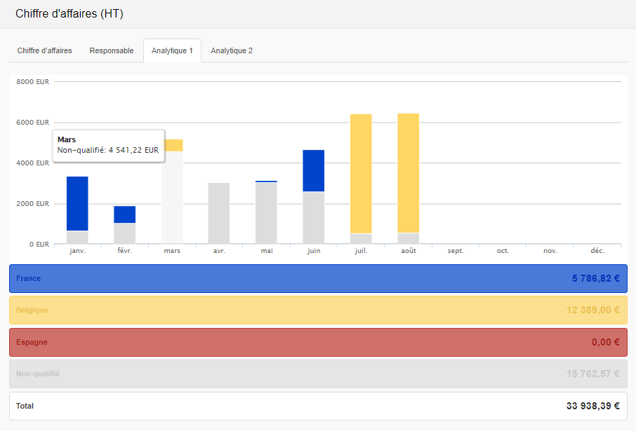 Smoall - Graphique chiffre d'affaires par analytique 1