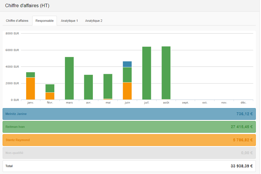 Smoall - Graphique chiffre d'affaires pas responsable