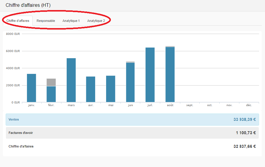 Smoall - Graphique chiffre d'affaires tabs