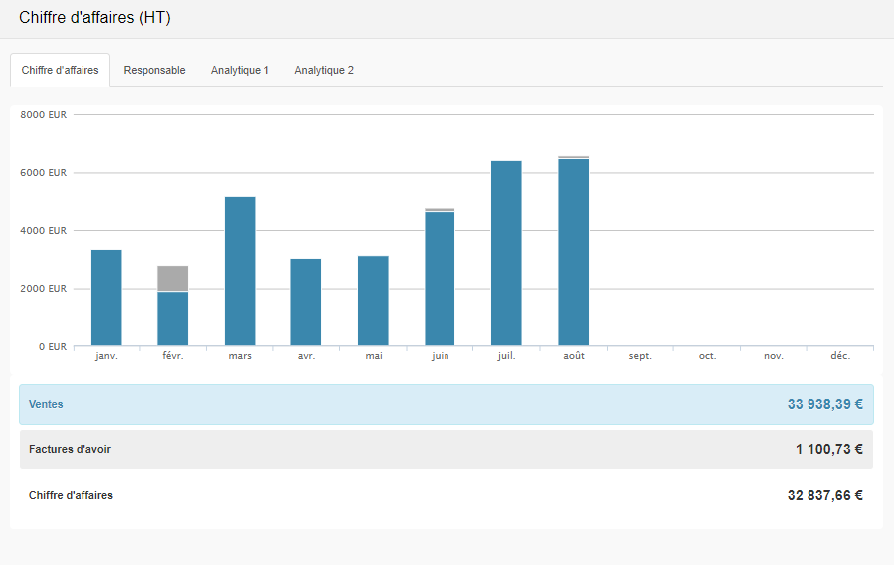 Smoall - Graphique chiffre d'affaires total