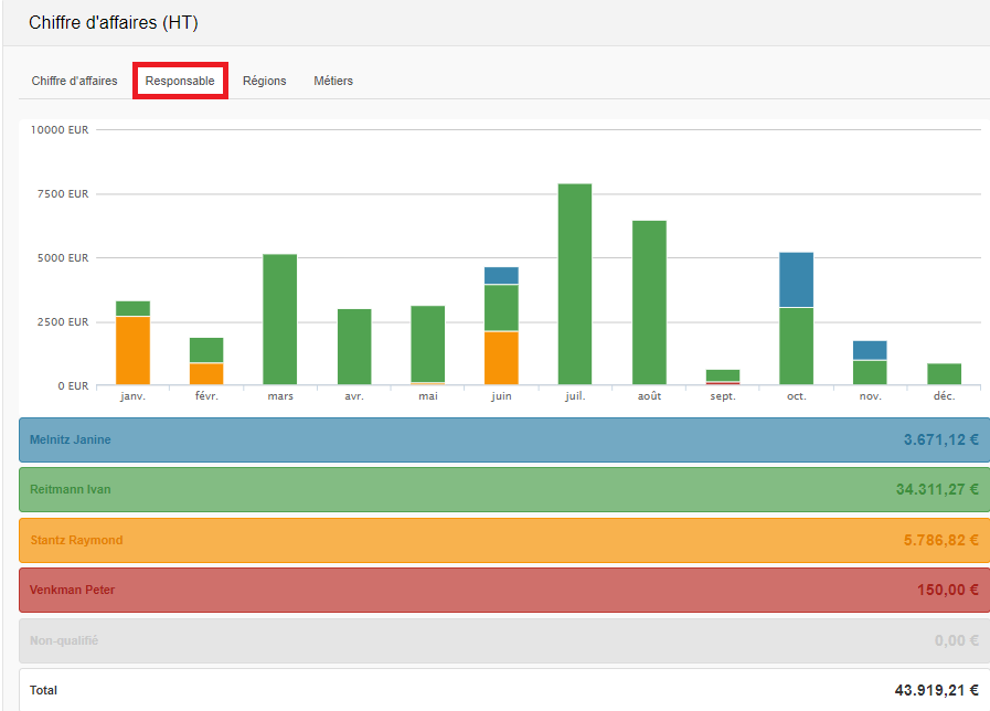 Smoall-Graphique chiffre d'affaires par responsable